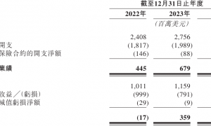 富卫四闯港交所：并购扩张后遗症待解，负债累累急需补血