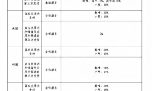 55名中国用户举报苹果：中外双标，滥用支配地位