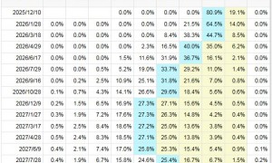 比特币抛压现缓和迹象 市场押注本轮跌势接近尾声