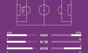 英超-哈兰德连场戴帽迪亚斯乌龙 曼城3-1西汉姆三连胜领跑