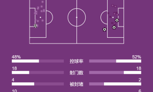 欧冠-姆巴佩吕迪格建功恩德里克世界波 皇马3-1斯图加特