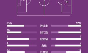 欧冠-麦卡利斯特一击致命 利物浦1-0送皇马赛季第2败