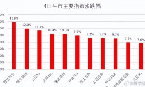 4天A股股民人均赚4.7万！股民：现在都还没回本，赚的4.7万其中5万是我的本