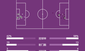 西甲-姆巴佩7分钟戴帽+大四喜 皇马4-3奥林匹亚科斯