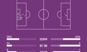 欧冠-范迪克送点索博破门 利物浦1-4埃因霍温遭正赛3连败