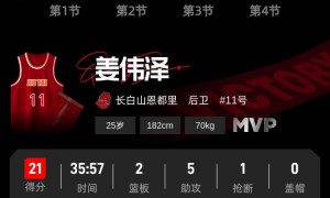 姜伟泽21分摩尔19+5+5 吉林主场击败宁波3连胜