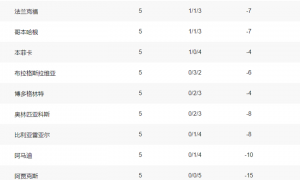 欧冠早报：利物浦主场惨败 阿森纳成唯一全胜领跑积分榜