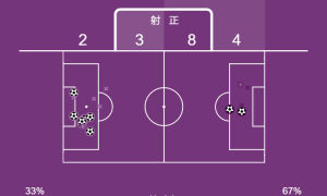 欧冠-K77传射登贝莱破门 十人巴黎7-2十人药厂升至榜首