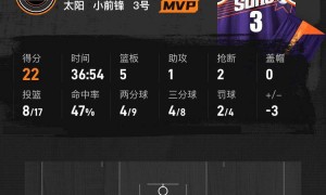 吉莱斯皮20+7爱德华兹空砍41分 太阳绝杀森林狼