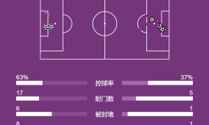 英超-福登双响+绝杀格瓦破门+送点 曼城3-2利兹结束连败