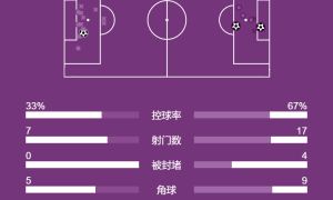 英超-巴恩斯双响迪亚斯破门难救主 曼城1-2纽卡斯尔联