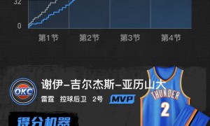 亚历山大31+8马尔卡宁空砍19+6+3 雷霆客场大胜爵士