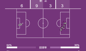 德甲-奥利塞2射3传凯恩破门 拜仁让二追六6-2惊天逆转