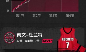 杜兰特23分申京16+13+6 火箭送奇才10连败