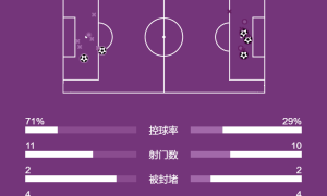 西甲-姆巴佩连续4轮破门巴斯克斯传射 皇马3-2阿拉维斯