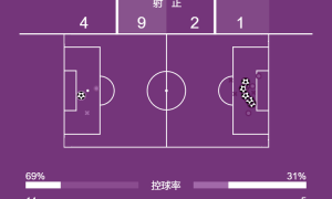 欧冠-拉什福德双响费尔明戴帽 巴萨6-1十人奥林匹亚科斯