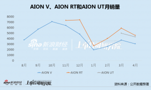 广汽埃安5月销量意外逆势大跌 竞品冲击新车自降身价仍出现滞销