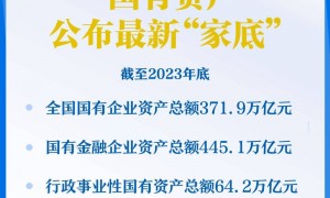 国有资产公布最新“家底”：截至2023年底，全国国有企业资产总额371.9万亿元