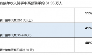 美团745万骑手收入大曝光：一线城市月均7354元，近半骑手年接单低于30天！“8万研究生、30万本科生送外卖”是假的