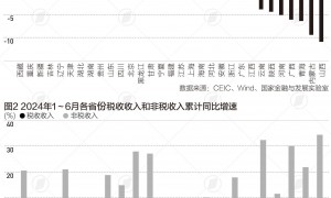 上半年财政收入盘点：广东收入规模最高，20个省份增长