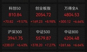 沪指一举收复3200点，券商、白酒板块均大涨超8%｜快讯