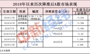 2019年定向降准第一步今日落地 对股市楼市有何影响?